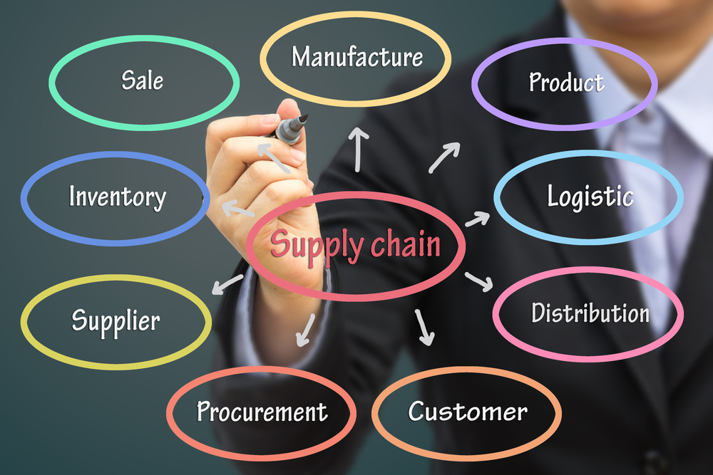 Global Supply Chain Management Supply Chain Management Companies